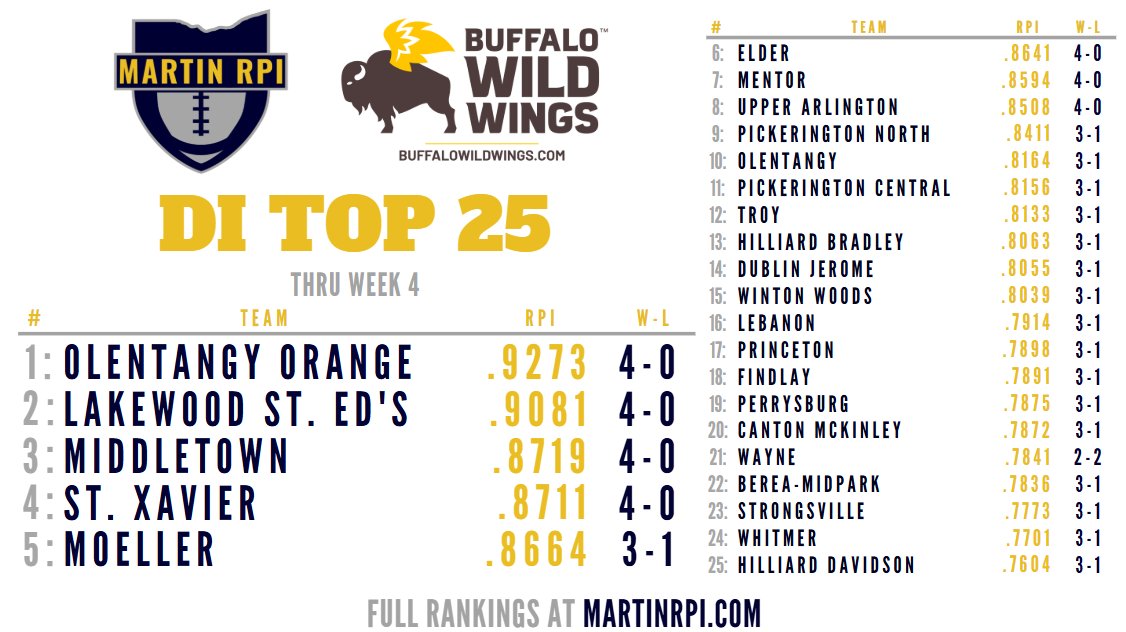 Martin RPI (@martinrpi) on Twitter photo D1 Top 25, powered by Buffalo Wild Wings!
1⃣: <a href="/OrangeHS_AD/">Orange HS Athletics</a>
2⃣: <a href="/sehsathletics/">St. Edward Athletics</a> <a href="/SEHS_FOOTBALL/">St. Edward Football</a>
3⃣: <a href="/midtownmiddies/">Middletown Middies</a>
4⃣: <a href="/stxsports/">Cincy St. X Sports</a>
5⃣: <a href="/MoellerFootball/">Archbishop Moeller Football</a> <a href="/LetsGoBigMoe/">Moeller Crusaders</a>
Fuel Up at buffalowildwings.com D1 Top 25, powered by Buffalo Wild Wings!
1⃣: <a href="/OrangeHS_AD/">Orange HS Athletics</a>
2⃣: <a href="/sehsathletics/">St. Edward Athletics</a> <a href="/SEHS_FOOTBALL/">St. Edward Football</a>
3⃣: <a href="/midtownmiddies/">Middletown Middies</a>
4⃣: <a href="/stxsports/">Cincy St. X Sports</a>
5⃣: <a href="/MoellerFootball/">Archbishop Moeller Football</a> <a href="/LetsGoBigMoe/">Moeller Crusaders</a>
Fuel Up at buffalowildwings.com