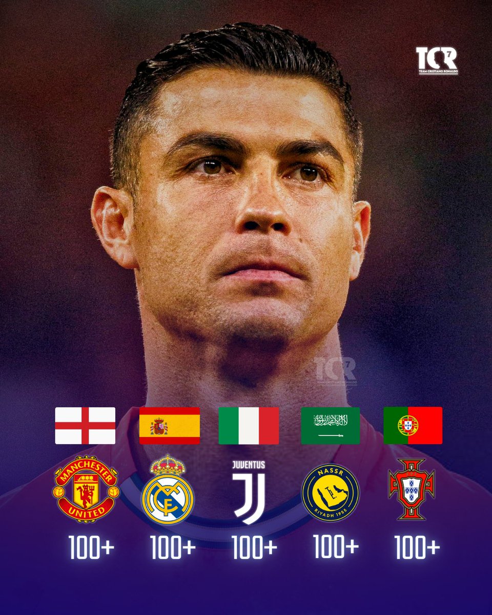 Cristiano Ronaldo has played in 5 different countries in his career.

He scored 100+ goals in EACH