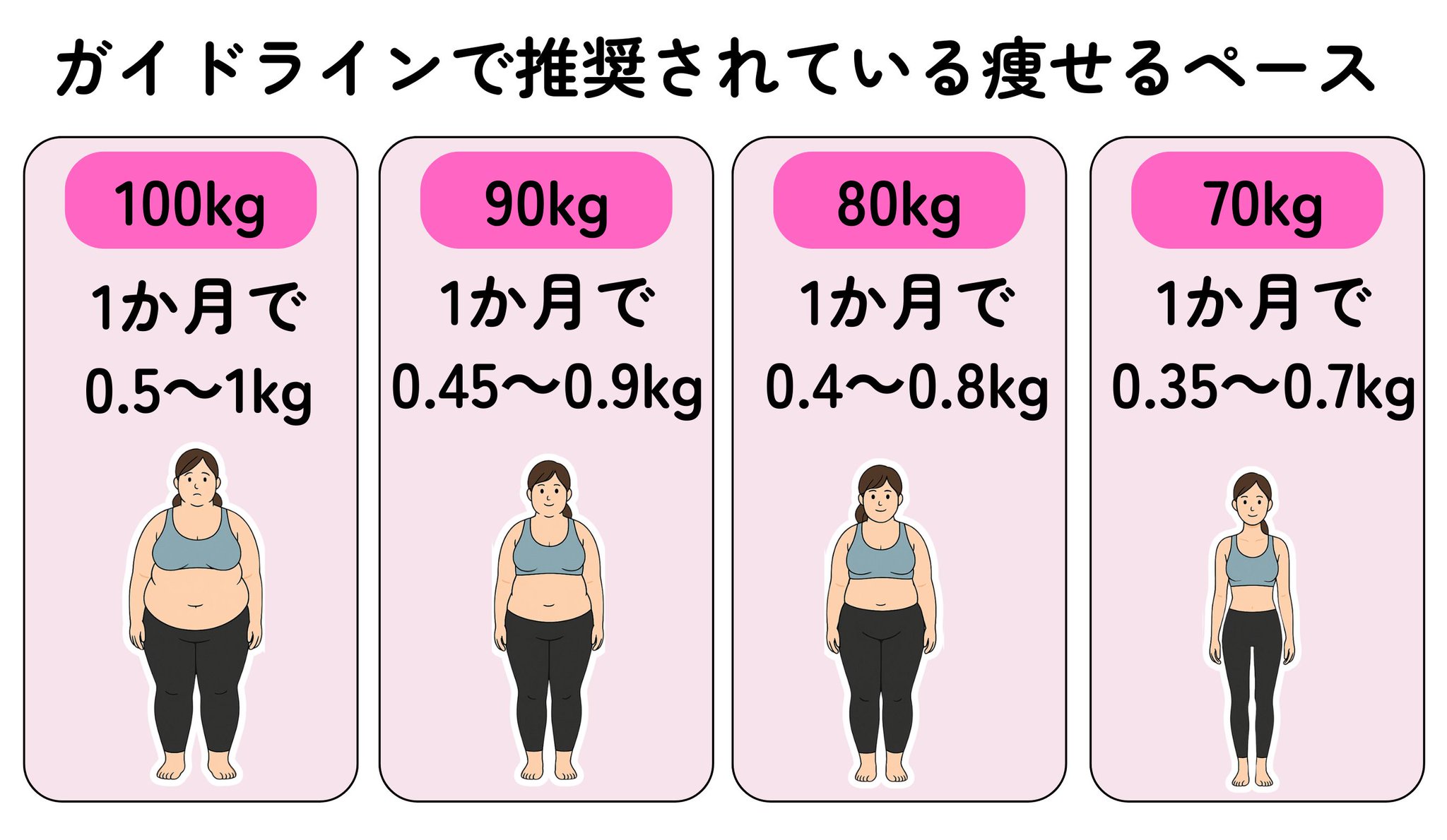 けんとのダイエット講座 | 糖質を食べて痩せさせるプロ on X