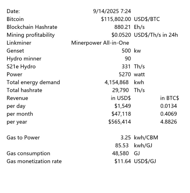 BitgasPower's tweet image. Bitcoin Mining can monetize strand gas at USD$ 11.64/GJ by ASIC miner S21e Hydro while Alberta National Gas is struggling at CAD$1.00/GJ. 

This price is better than international gas price at USD 3.25/GJ and LNG CFR Asia at USD$8.0/Gj