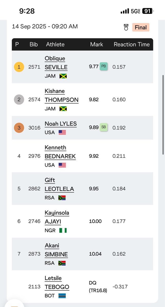 Ok!!! Maybe not Kishane but we will take #Oblique !! 🇯🇲🫡 #WorldAthleticsChamps