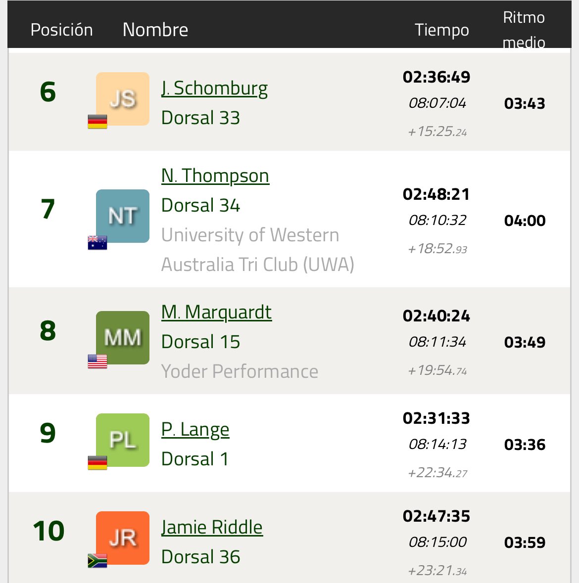 AllimiteMx's tweet image. Top 10 #IMWC #ironman