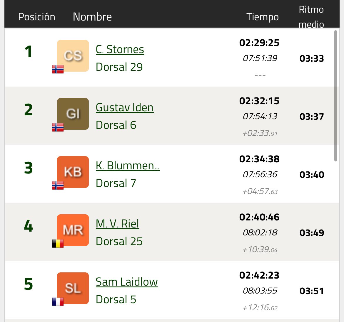 AllimiteMx's tweet image. Top 10 #IMWC #ironman