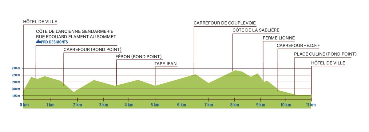 Le championnats du monde des sprinteurs français !

Le <a href="/Gpfourmies/">Grand Prix de Fourmies</a> avec un final compliqué !

Magnier, Bennett, Warenskjold, Bauhaus, Gronewegen, Demare, Fretin, Penhoet, Jeanniere… 

Du beau monde sur <a href="/Eurosport_FR/">Eurosport France</a> <a href="/HBOMaxFR/">HBO Max France</a>

Avec <a href="/typhainelc/">Typhaine LAURANCE</a> 🎙️