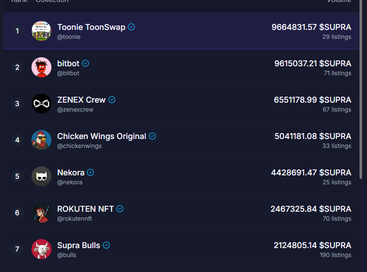 jackira24's tweet photo. Congrats to  @toonswapsupra  New Rank 1 collection in @CrystaraMarkets https://t.co/KHl7D4rMRQ