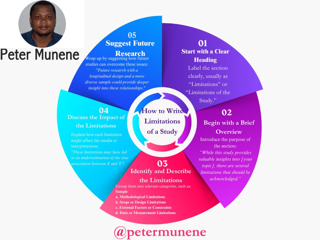 munene_pm's tweet image. 𝗛𝗼𝘄 𝘁𝗼 𝗪𝗿𝗶𝘁𝗲 𝗟𝗶𝗺𝗶𝘁𝗮𝘁𝗶𝗼𝗻𝘀 𝗼𝗳 𝗮 𝗦𝘁𝘂𝗱𝘆
#phd #ThesisWriting #academicWriting #dissertationwriting