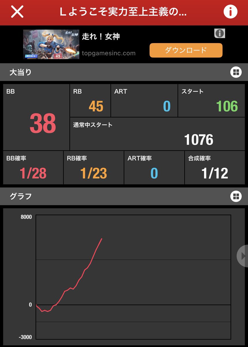 teraprine's tweet photo. 今日はリセット狙いで
『ようこそ実力至上主義の教室へ』
を打ってみたら朝から薄いとこ引いて夕方まで続いた💦
純増2枚とか遅すぎるのとAT中のベル6連のストレスが辛すぎてもう触りたくない🤮

ただただ朝から+7000枚はごちそうさまでした😋

#パチスロ
#スマスロ
#よう実 https://t.co/wteDzpmQFK