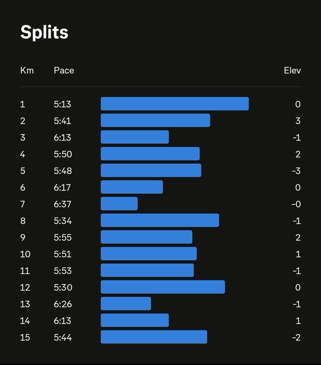 clumsy_coder's tweet image. Casually hit my 15k PR yesterday

Need to learn to control my pace. I just run at whatever pace i feel comfortable at. 

Maybe good time to get a watch.