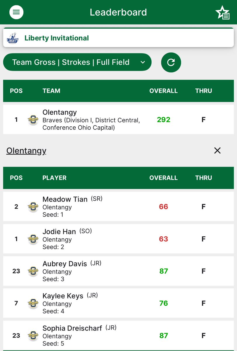 Braves pick up the W at the Liberty Invitational on Saturday. Meadow &amp; Jodie go 1-2 in the field, &amp; Kaylee finishes 7th overall with a new hs PR! 

Thank you <a href="/olhsgirlsgolf/">OLHS Varsity Girls Golf</a> for hosting.  Great team win! 

Jodie - 63🥇
Meadow - 66🥈
Kaylee - 76 
Sophia - 87
Aubrey - 87
