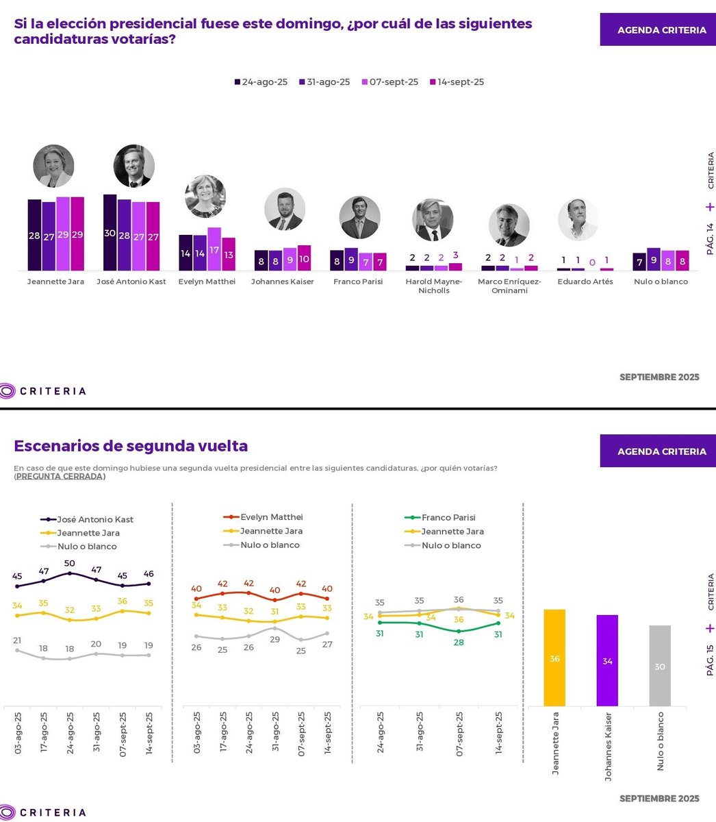 🔴 AHORA | Encuesta Criteria: 

Kast inamovible. Jara inamovible.
Se derrumba Evelyn Matthei. 

🟥 Jara:          29% (=)
🟦 Kast:         27% (=)
🟨 Matthei:   13% (-4)
🟪 Kaiser:      10% (+1)
🟩 Parisi:         7% (=)