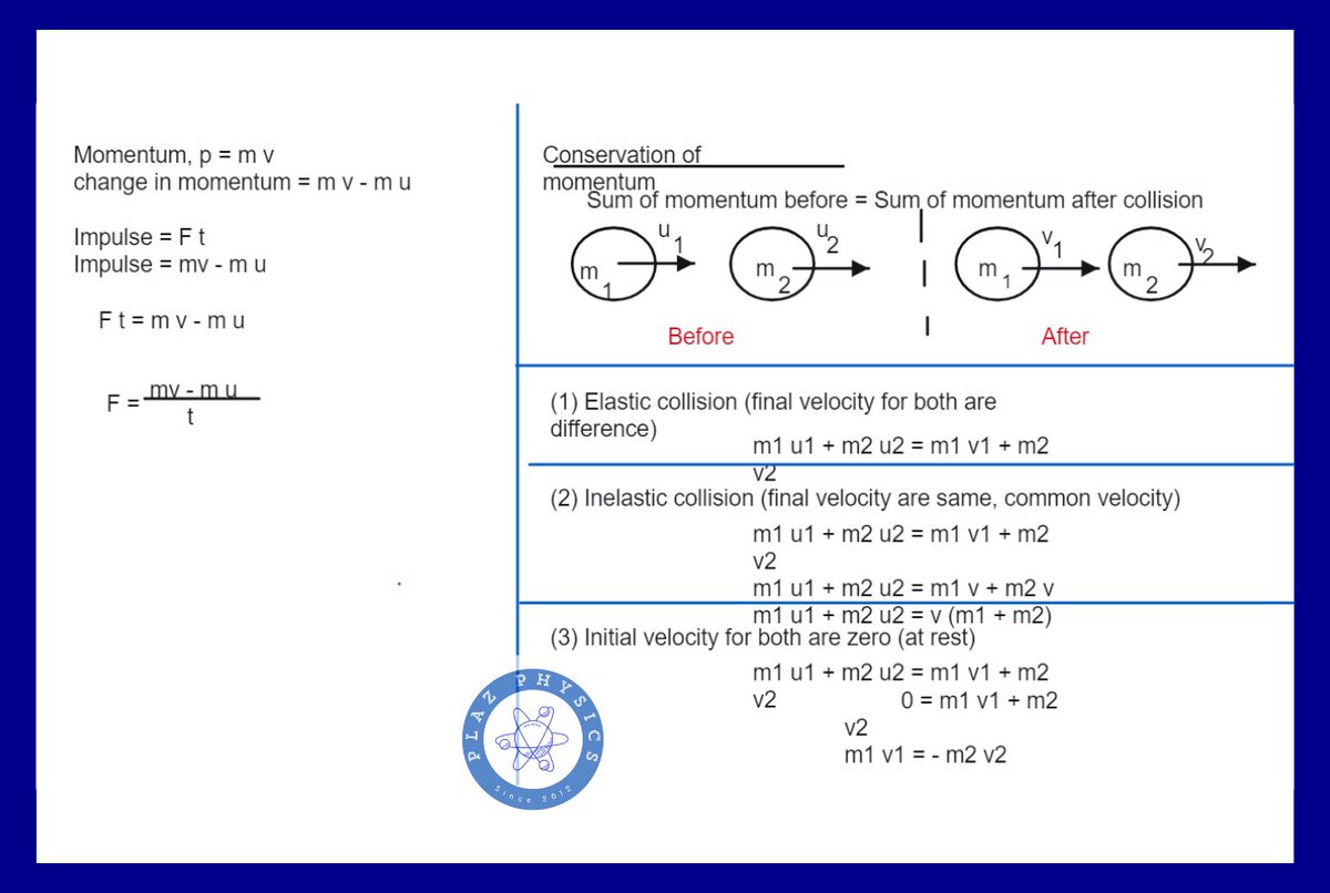 IgcsePlaz's tweet image. Summary for 
momentum, impulse,
conservation of momentum

❄❄❄
Whatsapp
Mr Tee
api.whatsapp.com/send?phone=601…

Past Student result: (FB Link)
web.facebook.com/media/set/?set…

#Physics  #Tuition   #PhysicsTuition
#物理 #补习
