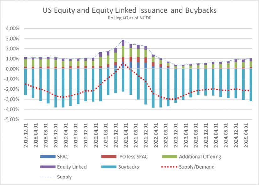 dampedspring's tweet image. Duh why are multiples high.  Net supply is negative and remains negative.  While bearish equities here clearly this remains and has been one of my most bullish indicators.  Will issuance rise? Will buyback net retirements fall as the buybackers spend money on GPU&apos;s?   Those are…
