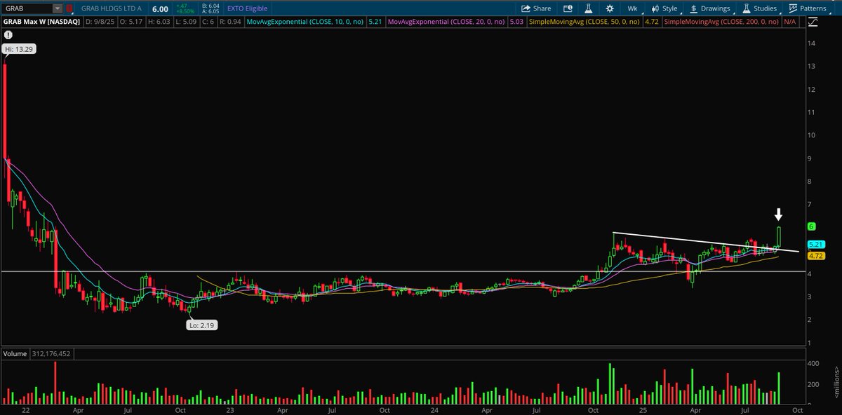 $GRAB

What a beautiful big picture setup.

Perfect base breakout. Looks like Grab could the next retail favorite to see a big run.