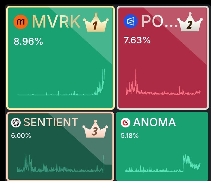 SerenaBlez π₯·π (@serenablez) on Twitter photo Yo It is so excited to see <a href="/MavrykNetwork/">Mavryk Network | Tokenizing $10B in RWAs</a> taking over the top #1 Rank on the <a href="/KaitoAI/">Kaito AI π</a> PRE-TGE Projects mindshares leaderboard
And <a href="/SentientAGI/">Sentient</a> on #3 is just there staring on how to get the #2 position π
It's Good to see <a href="/anoma/">Anoma</a> sitting on #4 comfortably.
And I'm also Yo It is so excited to see <a href="/MavrykNetwork/">Mavryk Network | Tokenizing $10B in RWAs</a> taking over the top #1 Rank on the <a href="/KaitoAI/">Kaito AI π</a> PRE-TGE Projects mindshares leaderboard
And <a href="/SentientAGI/">Sentient</a> on #3 is just there staring on how to get the #2 position π
It's Good to see <a href="/anoma/">Anoma</a> sitting on #4 comfortably.
And I'm also