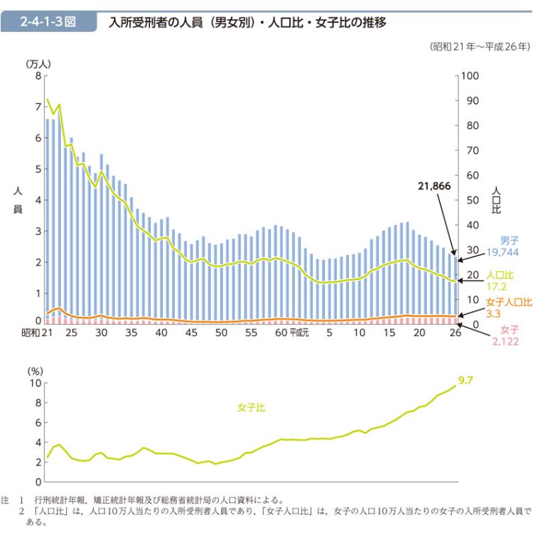 時々気になるんだけど、犯罪者の8割が男って言う人多くない？何かデータがあるのか？
私が見たデータでは昭和なら98%が男、今でも90%以上が男
しかも97%の性犯罪は不起訴になってるから犯罪の実数は跳ね上がる
多分99.999999%の犯罪(暗数含む)が男によるもの