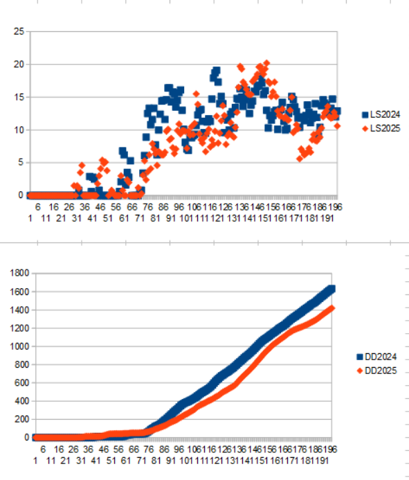 Päivittäinen lämpösumma 2025 (yllä) ja kertymä (alla) 13.9. asti Puumala kk fmi.fi data. Kesän kelit nyt vaihtelevampia ja äärevämpiä kuin 2024. Lämpösummassa nyt 200 d.d. perässä. Pitkän ajan keskiarvoa edellä kuitenkin selvästi. 
X-aks. päivä 1 on 1. maalisk.
