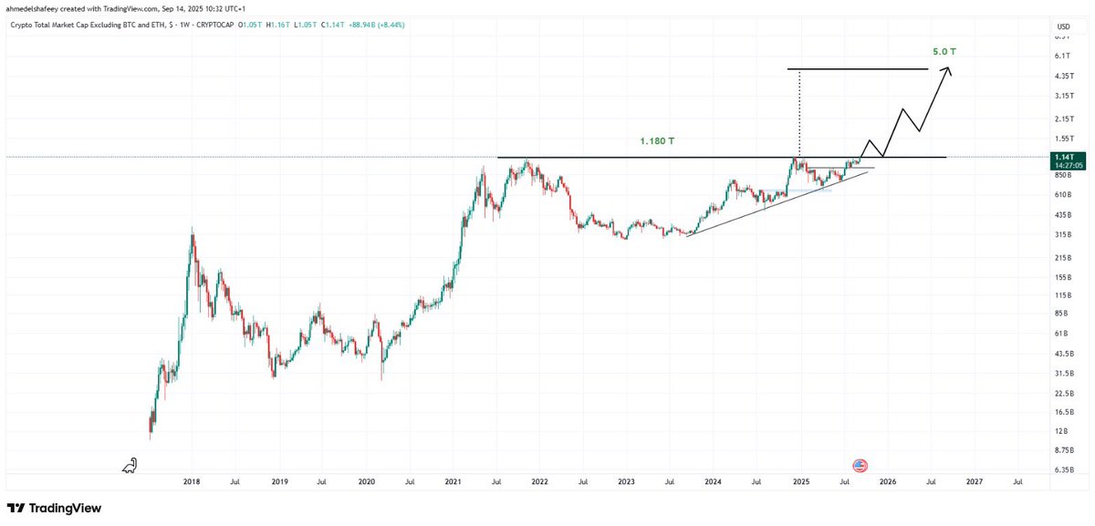 AlphaSignals9's tweet image. 🔎 Altcoin Market Cap (Excluding BTC &amp;amp; ETH) – Technical Analysis

Current Outlook:
The total altcoin market cap (excluding Bitcoin and Ethereum) has reached a new all-time high of $1.18 trillion. This breakout is highly significant, as it reflects renewed strength and investor…