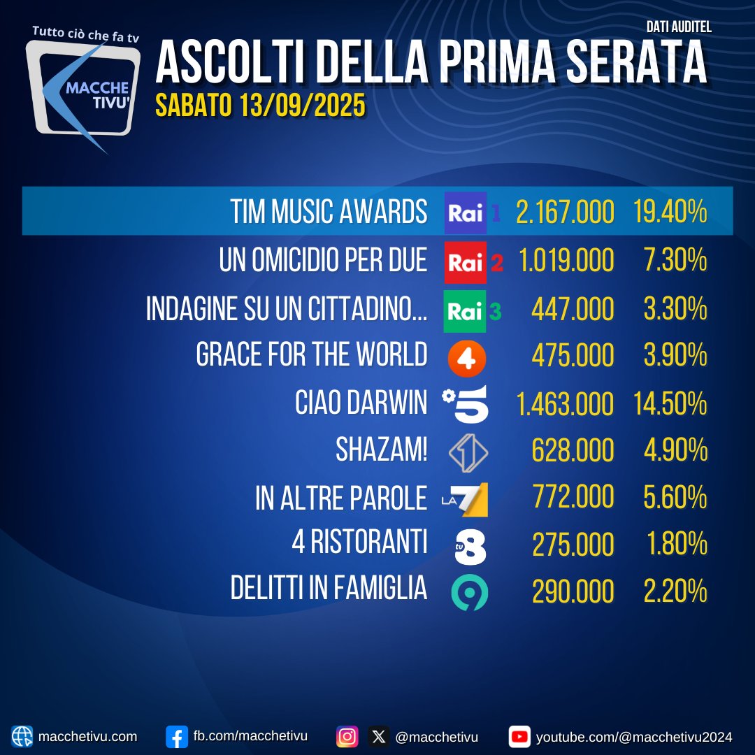 #TimMusicAwards vince la serata di sabato 13 settembre 2025. #AscoltiTv