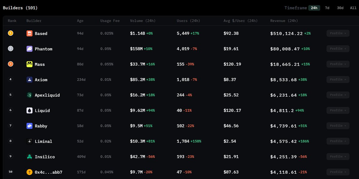 Just few days after entering the top 10 in Builder fees on Hyperliquid, we're now top 5 in the last 24 hours.

Higher!