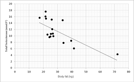 If you have been having body fat above 20% (overweight), sedentary, drinking and/or smoking for most of your life.. 

You are likely TD, and TRT will change your life.