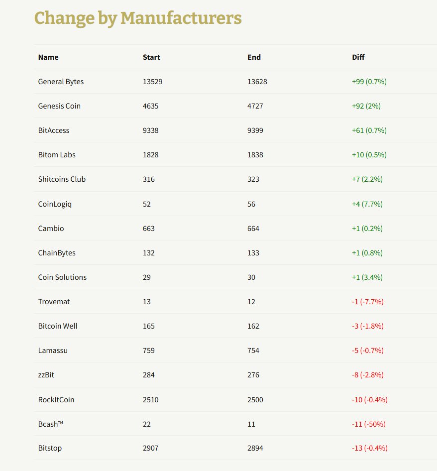 Coin 𝔸𝕋𝕄 Radar ₿🏧🌎 (@CoinATMRadar) / Posts / X
