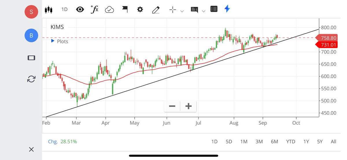 itsShl's tweet image. #Support #kims #StockToWatch #StockMarketIndia