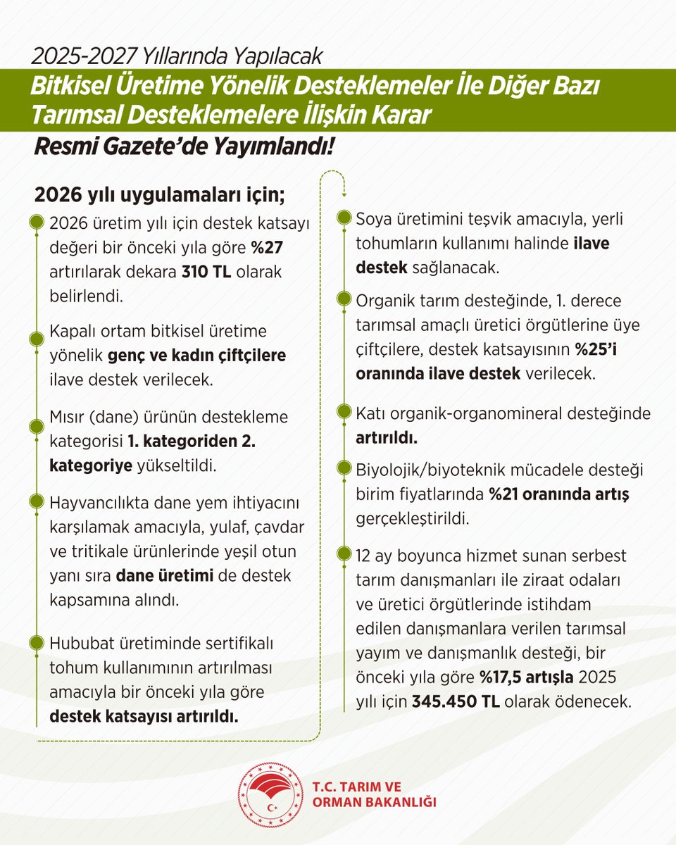 🌾 2025-2027 Yıllarında Yapılacak Bitkisel Üretime Yönelik Desteklemeler ile Diğer Bazı Tarımsal Desteklemelere İlişkin Kararlar Resmi Gazete'de yayımlanarak yürürlüğe girdi.

👨‍🌾 Üreticimizin alın terine değer katan her adımı, bereketli yarınlarımız için atıyoruz. 

Hayırlı