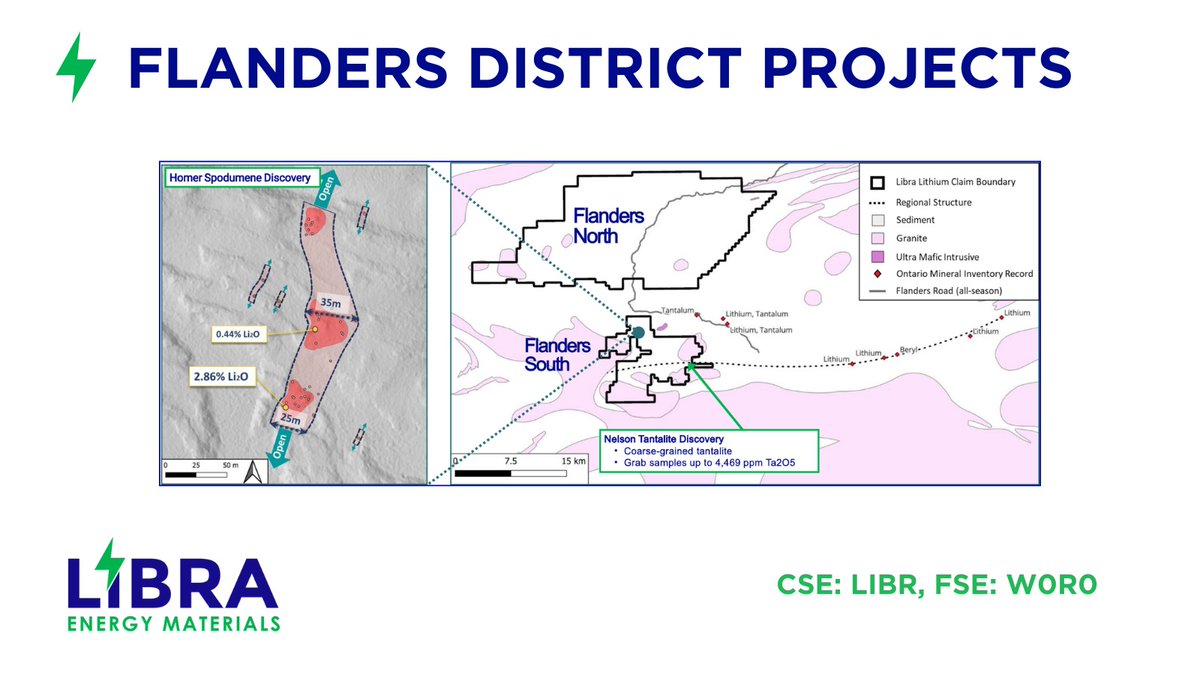 LibraLithium's tweet image. In 2023, @LibraLithium found hundreds of LCT pegmatites in Flanders, incl. Homer (2.86% Li₂O) &amp;amp; Nelson (4,469 ppm Ta₂O₅) within a 6.5 km corridor

In 2024, @KoBold_Metals signed a $33M earn-in to gain up to 75% in Flanders North &amp;amp; South

Read more: libraenergymaterials.com/kobold-earn-in…