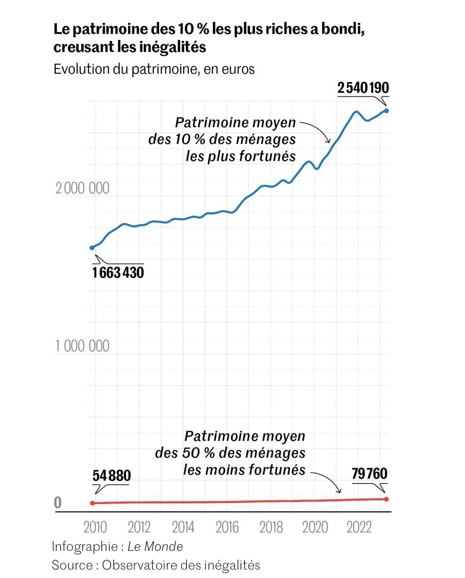 Cette infographie du <a href="/lemondefr/">Le Monde</a> est une honte.
L'échelle est volontairement linéaire et non logarithmique afin de manipuler l'information pour servir une propagande.
On donne l'impression que l'évolution d'un côté est énorme et quasiment nulle de l'autre. Alors qu'en réalité en