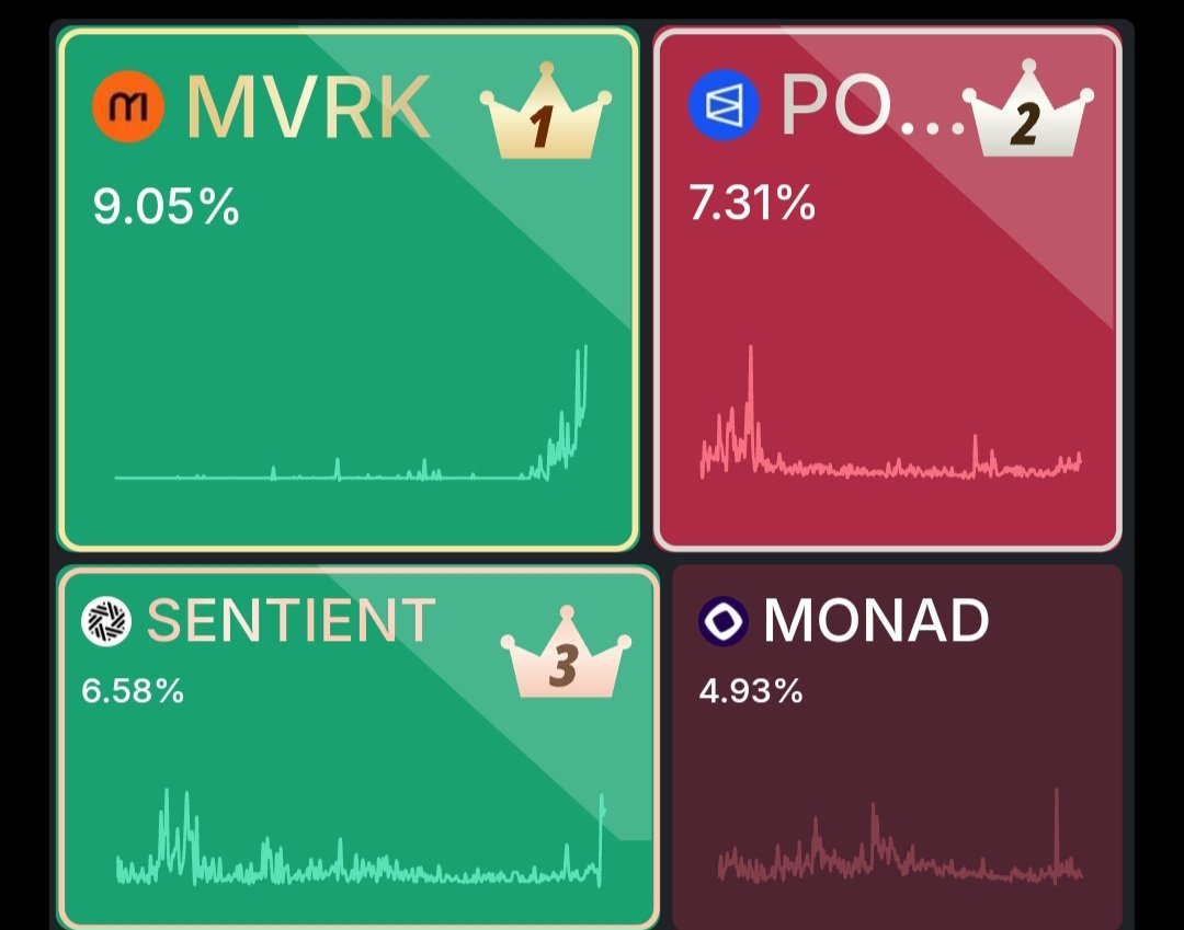 Sarah Eta🦋 (@cryptowedi) on Twitter photo Happy Sunday CT
$MVRK on the Top #1 🏆🥇
<a href="/MavrykNetwork/">Mavryk Network | Tokenizing $10B in RWAs</a> turns grey walls into glowing liquidity and they’re #1 on the Kaito leaderboard while doing it.
very city needs infrastructure. Every market needs rails.
4 days until $MVRK TGE. Are you ready to ride the wave? Happy Sunday CT
$MVRK on the Top #1 🏆🥇
<a href="/MavrykNetwork/">Mavryk Network | Tokenizing $10B in RWAs</a> turns grey walls into glowing liquidity and they’re #1 on the Kaito leaderboard while doing it.
very city needs infrastructure. Every market needs rails.
4 days until $MVRK TGE. Are you ready to ride the wave?