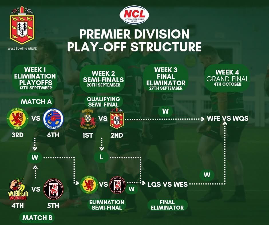 westbowlingrlfc's tweet photo. 🔥 Week 1 is done and dusted! 🔥

Time for Bowling to enter the play-offs. Week 2 sees us make the short trip over to Siddal this Saturday for the Qualifying Semi-Final. 🏉💪

📍 Siddal ARLFC
📅 Saturday 20th September KO TBC
🏆 Qualifying Semi-Final

#NCLPlayoffs #RoadToTheFinal https://t.co/aOjTjGacHc