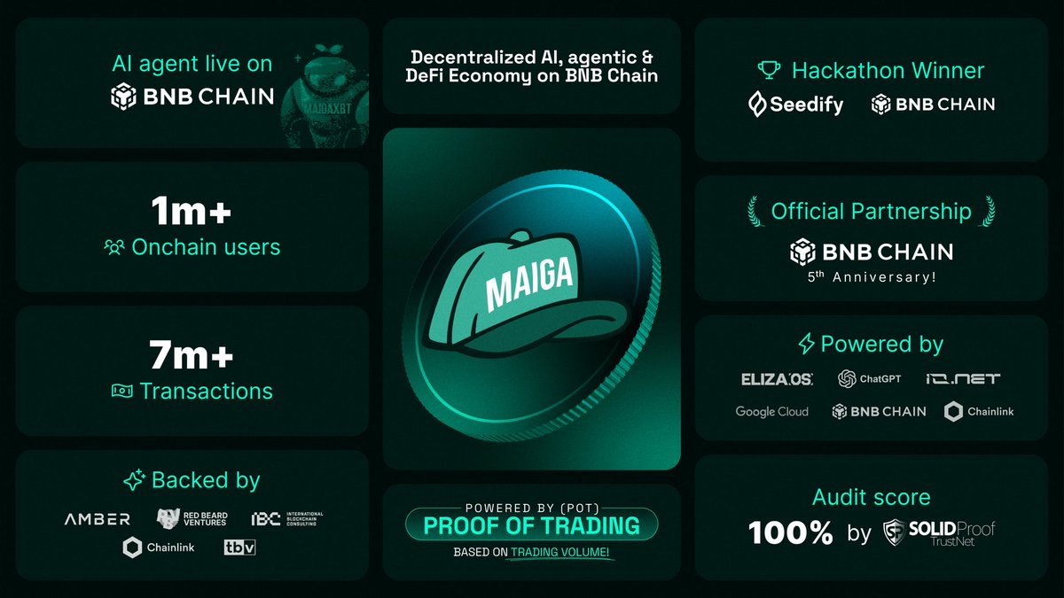 Maiga_AI's tweet photo. 🦾GMaiga! Something smarter, bigger is coming !🚀

Get ready for $MAIGA and let’s Make AI Great Again 🧢🧢

#BNBChain #DeFAI https://t.co/rwnNx2Pqa2