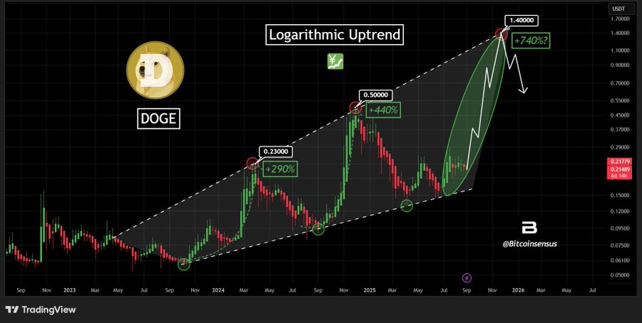 A chart displaying Dogecoin price trends on a logarithmic scale. The chart includes green and red candlesticks, a shaded uptrend line, and annotations marking price targets like 1.40$, 5.9000$, and 1.7400$. A Dogecoin logo with a Shiba Inu face is visible in the top left corner. A watermark from Bitcoinsensus is present.