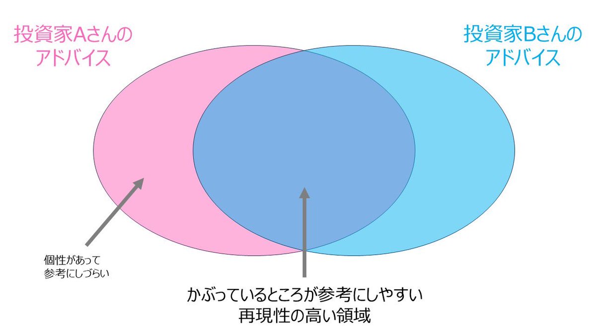 有名投資家のアドバイスは、複数の人が共通して言う部分だけ参考にするといいと思う。 再現性が高く、取り入れやすいからです。