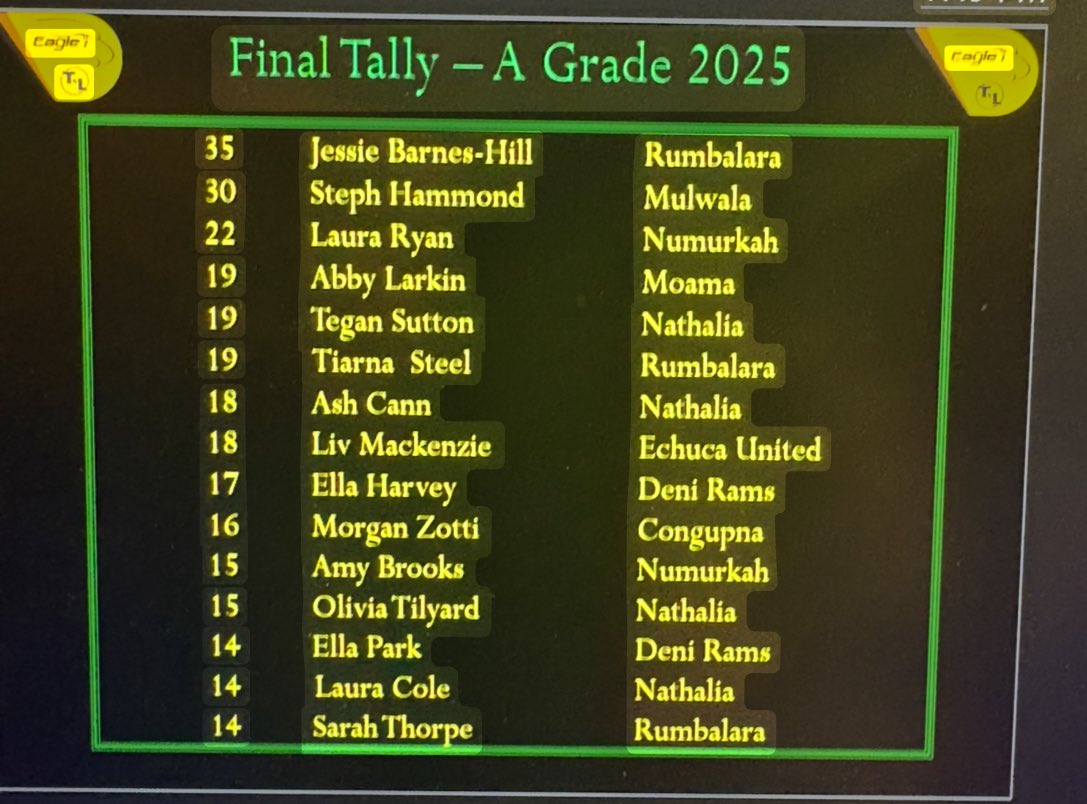 MurrayFL's tweet image. A Grade Best &amp;amp; Fairest 
Jessie Barnes-Hill 
Her third Murray League medal