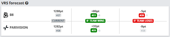 VRS "School":
Recalculation of Past Matches and Opponent Network  

I was asked in a DM why a particular match had such a strange VRS forecast, and it turned out this match was actually the perfect case to use to shed light on some quite unintuitive mechanics in the VRS.