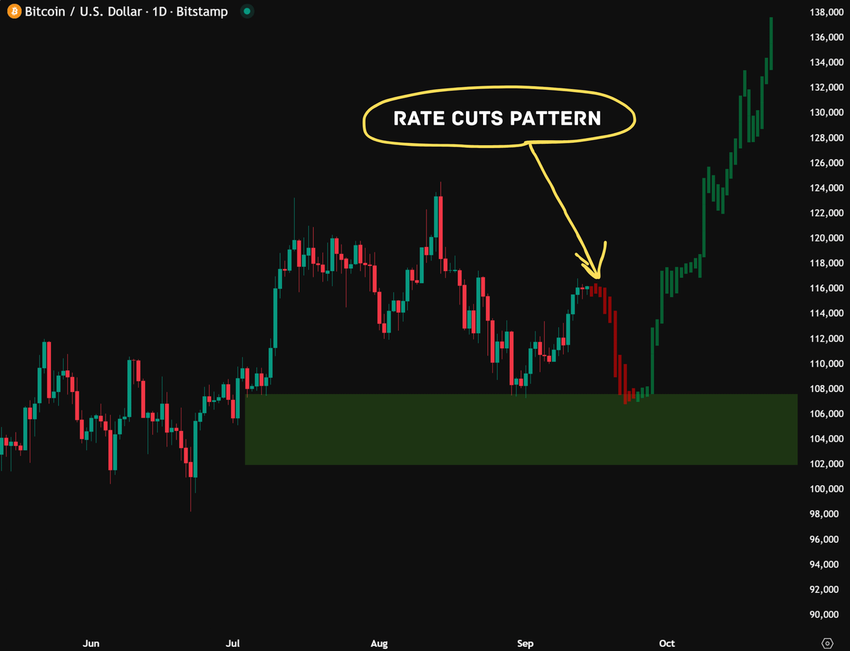 Nobody believes in this.

But that’s the truth —

Rate cuts are gonna dump the market for a while.