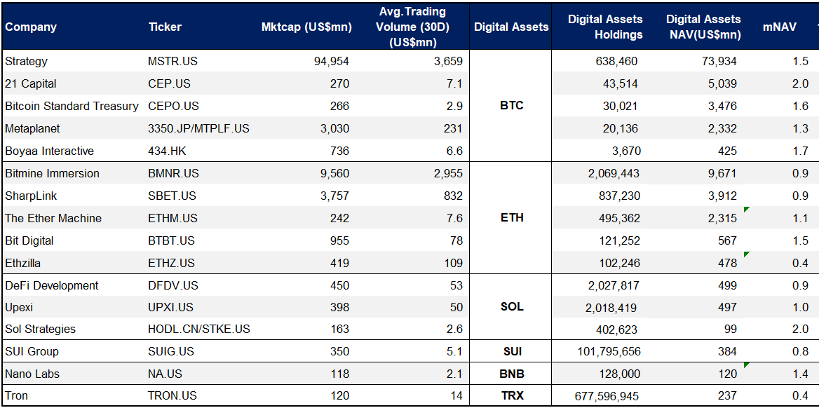 No much change in mNAV from last week, Bitmine failed to lift its mNAV despite the Eightco (ORBS.US) pump.
Will add Sharps Tech (STSS.US) , Forward Industries (FORD.US) and Maga Matrix (MPU.US) soon, stay tuned!