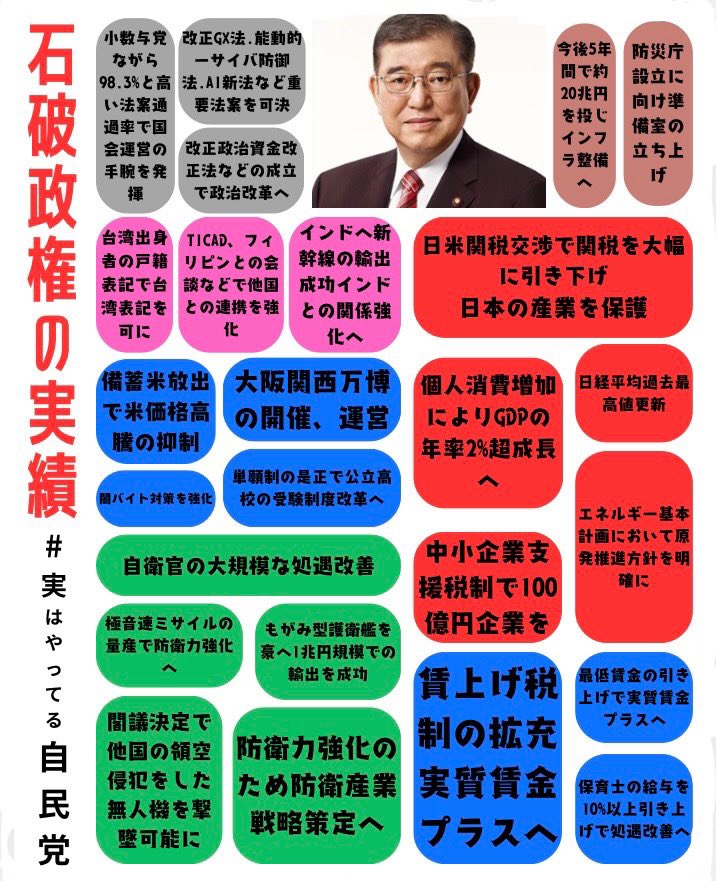 石破政権の功績をまとめてみました
拡散よろしくお願いします
#実はやってる自民党　#拡散希望