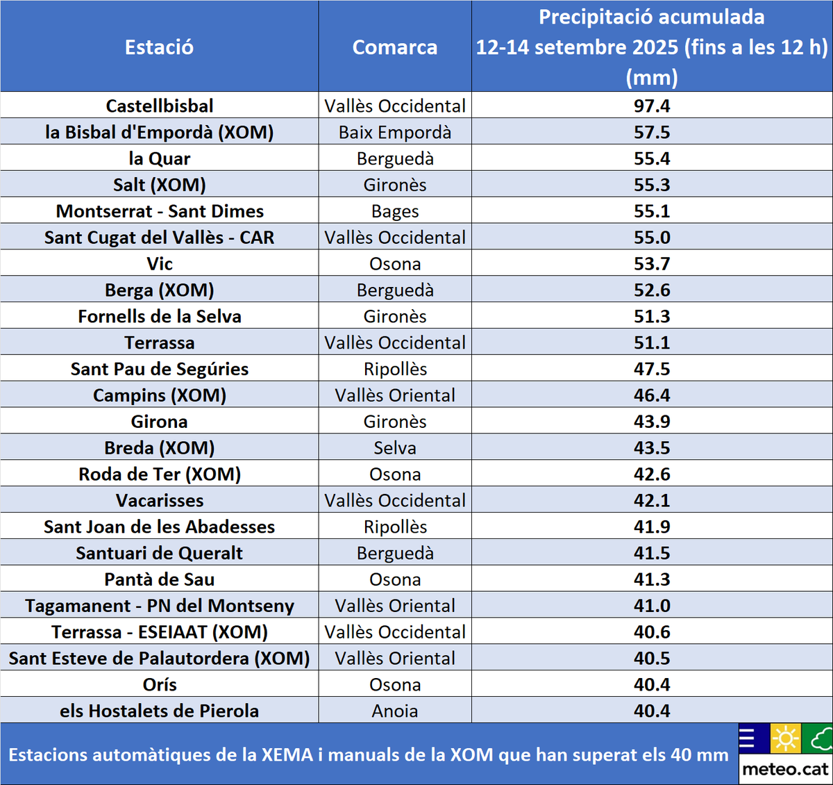 Estimació de la pluja acumulada a Catalunya entre divendres i la matinada de diumenge, a partir de les dades de la xarxa de radars i les estacions #XEMA

Dissabte a la tarda van caure al voltant de 100 mm entre el Baix Llobregat i el Vallès Occidental, amb 96,7 mm a Castellbisbal