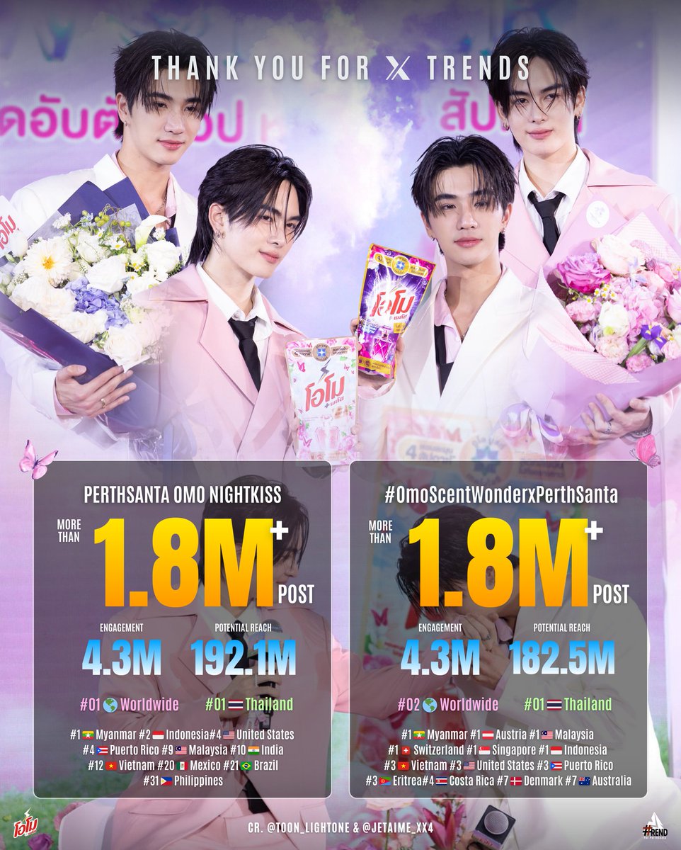TrendforPS_TH's tweet photo. ✨ #TrendforPS [ 13/09/2025 ] ✨

📉 Update 24Hours  On X

#OmoScentWonderxPerthSanta
- สูงสุดอันดับ 1 เทรนด์ X ไทย 🇹🇭
- สูงสุดอันดับ 2 เทรนด์ X โลก 🌍

🔑 PERTHSANTA OMO NIGHTKISS 
- สูงสุดอันดับ 1 เทรนด์ X ไทย 🇹🇭
- สูงสุดอันดับ 1 เทรนด์ X โลก 🌍

🌐 ติดเทรนด์รวม 18 แห่งทั่วโลก 
🇹🇭 🇲🇲 🇦🇹 🇲🇾 🇨🇭 🇸🇬 🇮🇩 🇻🇳 🇺🇸 🇵🇷 🇪🇷 🇨🇷 🇩🇰 🇦🇺 🇵🇭 🇮🇳 🇲🇽 🇧🇷 

@perthppe @Ppsanta 
@Omo_Thailand

#PerthTanapon #Santapp 
#PerthSanta #เพิร์ธแซนต้า