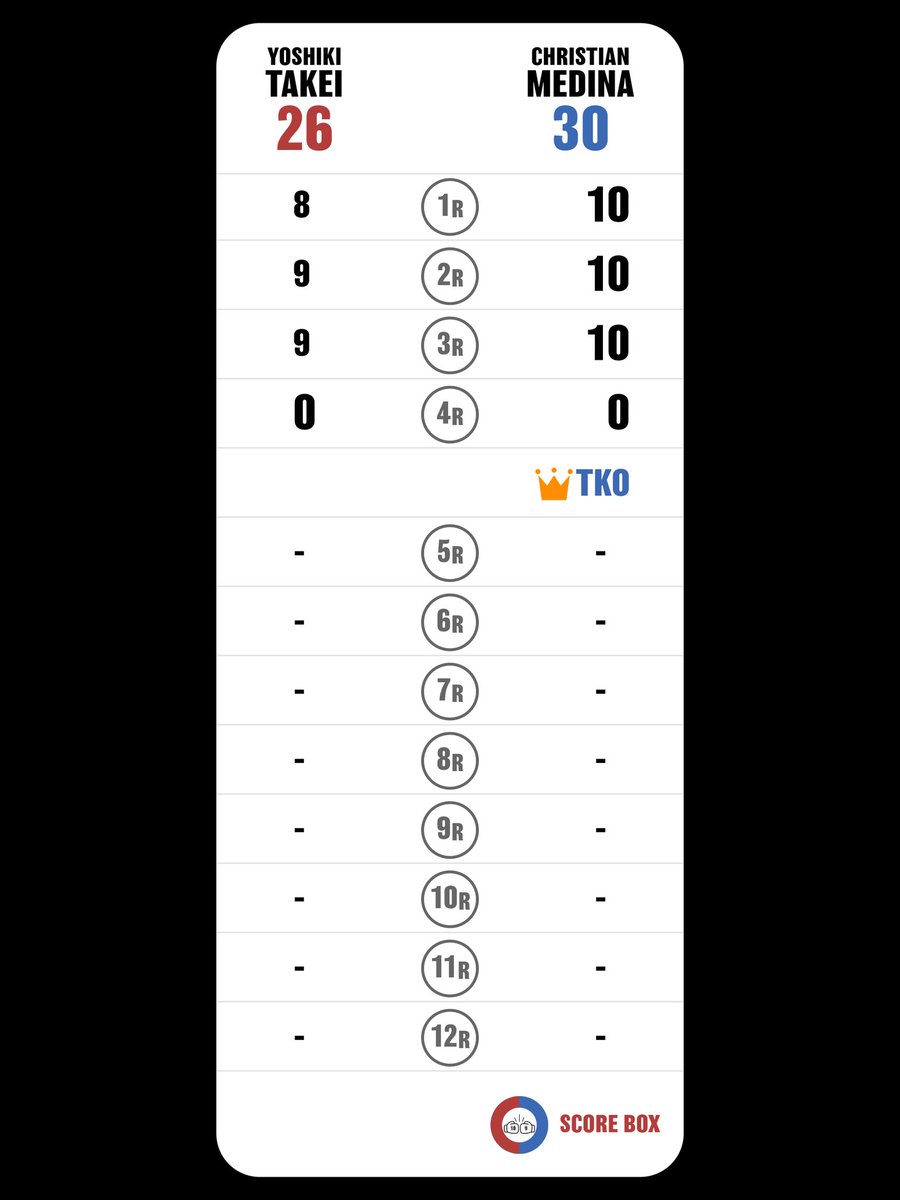 I scored
Yoshiki Takei VS Christian Medina Jimenez

#TakeiMedina
#MedinaTakei
#SCORE_BOX #Boxing #Boxeo
<a href="/SCORE_BOX_APP/">SCORE BOX🥊</a>