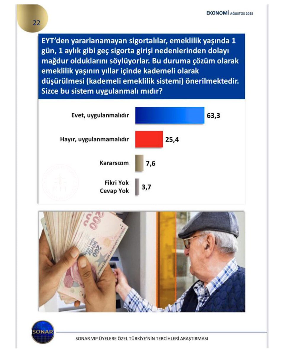 ipekozkal's tweet image. #KademeliEmeklilik
Türkiye genelinde 
Sonar Araştırma Şirketi’nin yaptığı anketle halka soruldu.
Sonuç;
 %64 EVET
Kademeli emeklilik gelmeli dedi!
Emeklilikte tarihe takılan
milyonların haklı beklentisi bu anket ile
halkın onayını aldı 📈
Sorun çözülmeyi bekliyor!

@ETTDER1999…