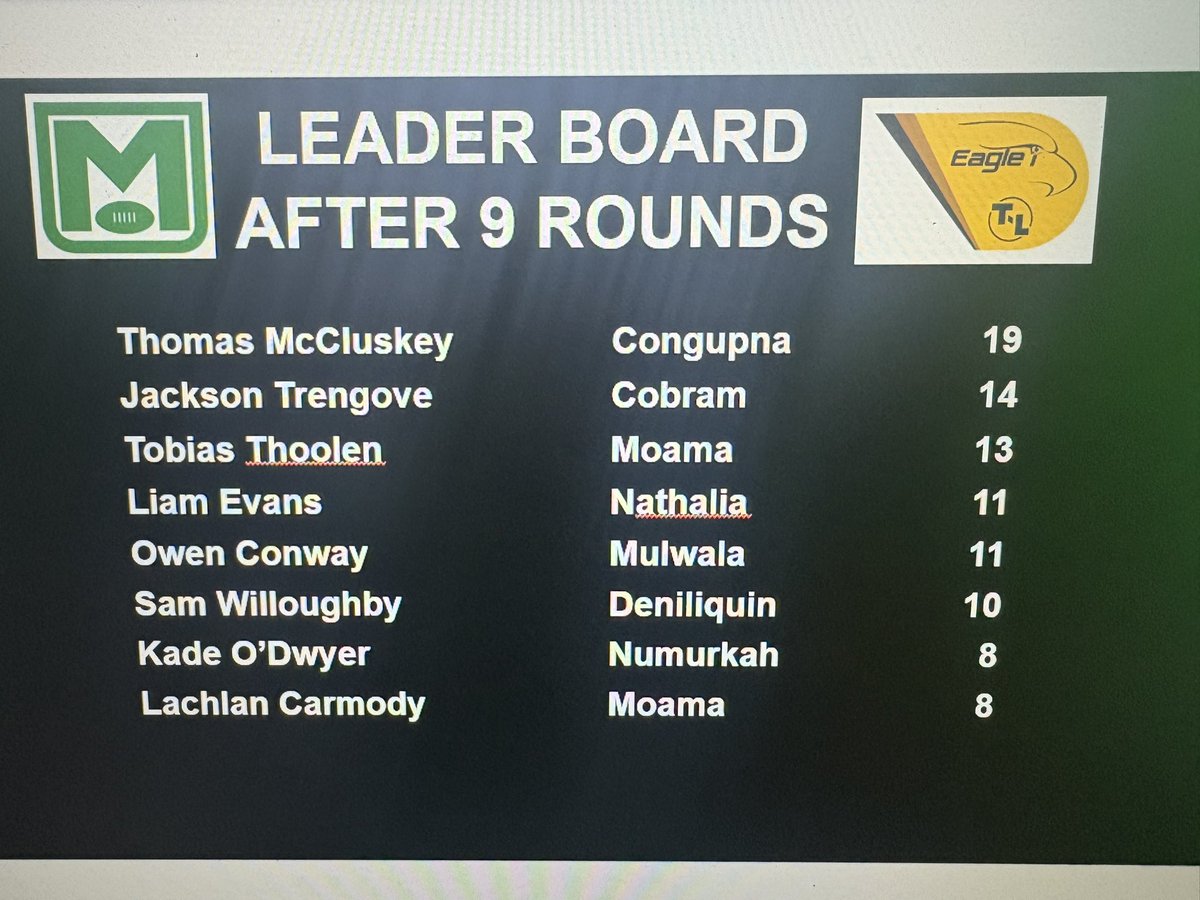 MurrayFL's tweet image. O’Dwyer medal 
Leaderboard after round 9