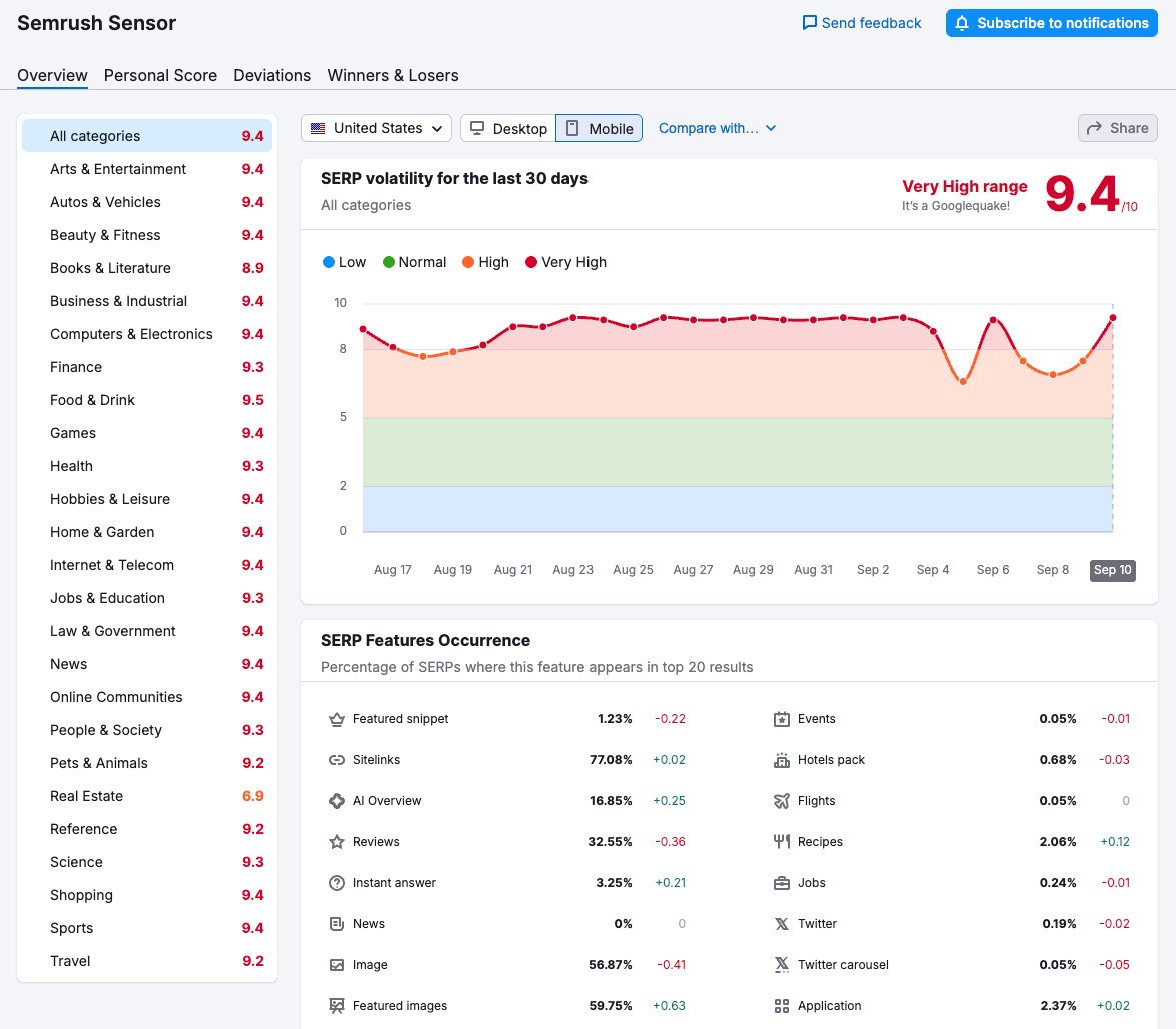 Something is not right? Seen massive drops in ranks, not sure if it's a tool issue or actual fluctuations in Google.
CC <a href="/rustybrick/">Barry Schwartz</a>