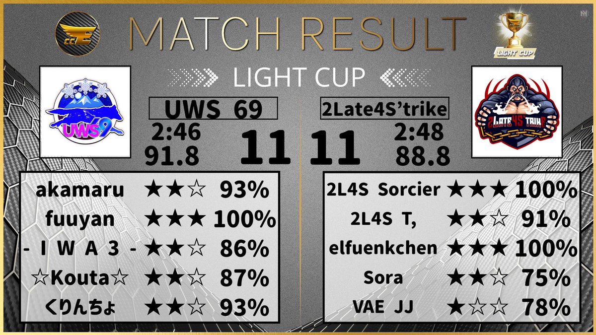 📆      𝙈𝙖𝙩𝙘𝙝 𝙍𝙚𝙨𝙪𝙡𝙩      ❕

Week 1 of <a href="/3Fcoc/">French Family</a> ✅
Week 2 of <a href="/EliteCupClash/">Elite Clash Cup</a> ❌

Gg to LV-O esports and UWS 69 ! 

🦍🦍🦍 @Sorcier_rf 
🦍🦍🦍 <a href="/TKommaBS/">T,</a> 

#Forza2L4S