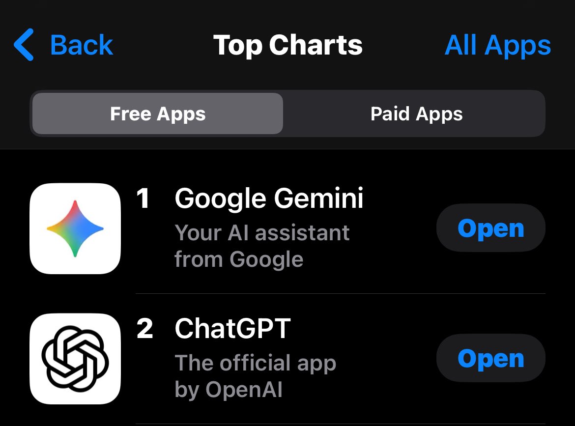 Gemini supera por primera vez a Chatgpt en la App Store.
 ¿Consecuencias de la viralidad de Nano Banana y la decepción con GPT-5?