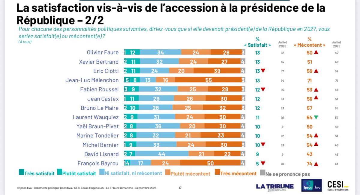 Jean-Luc Mélenchon n’est plus celui qui mécontentait le plus les Français en cas d’accession à l’Élysée ! Le probable candidat insoumis en 2027 est dorénavant devancé… par un certain François Bayrou (74% +11). <a href="/Ipsosbva/">Ipsos bva</a>