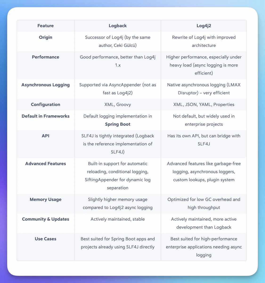 Java: Logback vs Log4j2✨️