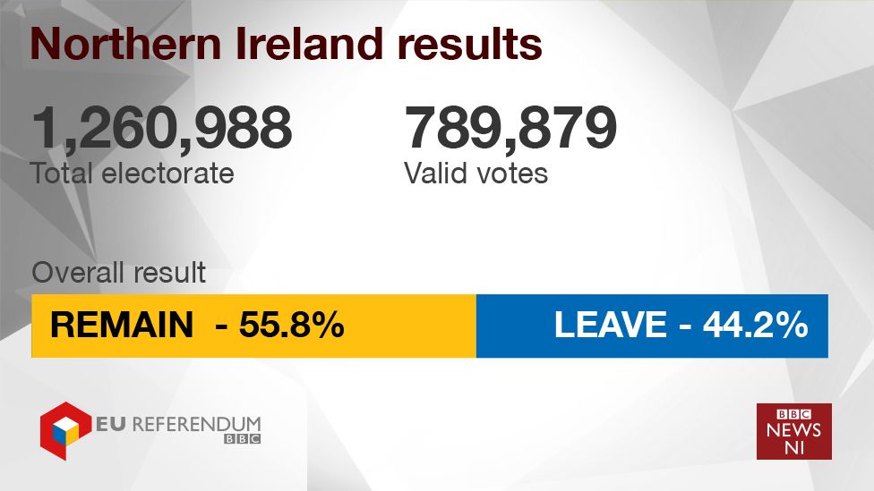 A_New_Ireland's tweet image. The north didn&apos;t want to leave the EU.

The only way back is through Irish Unity.

#IrishUnity
#Think32
#BorderPoll